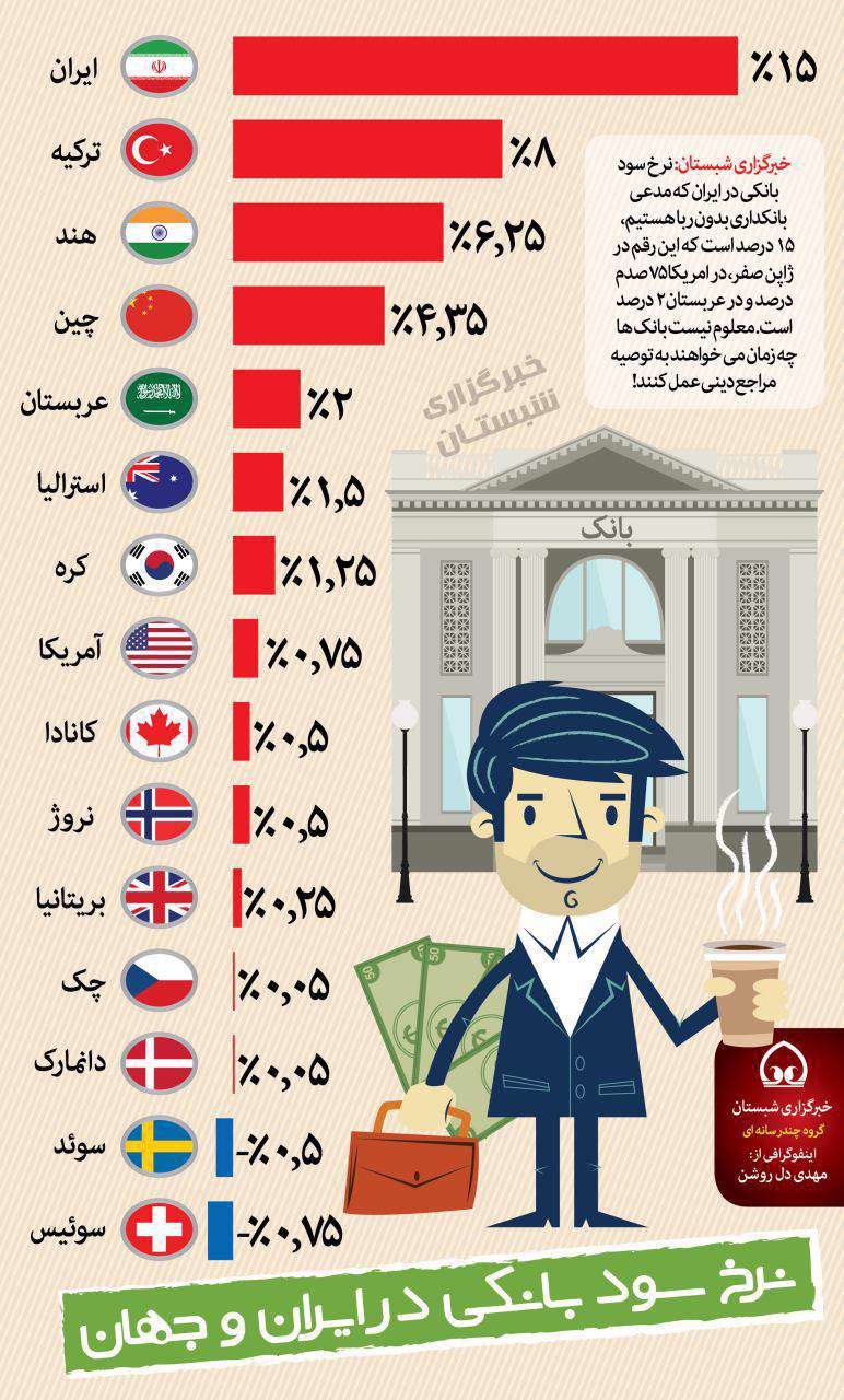 نرخ سود بانکی در ایران و کشورهای اسلامی و بلادهای به ظاهر کفر!